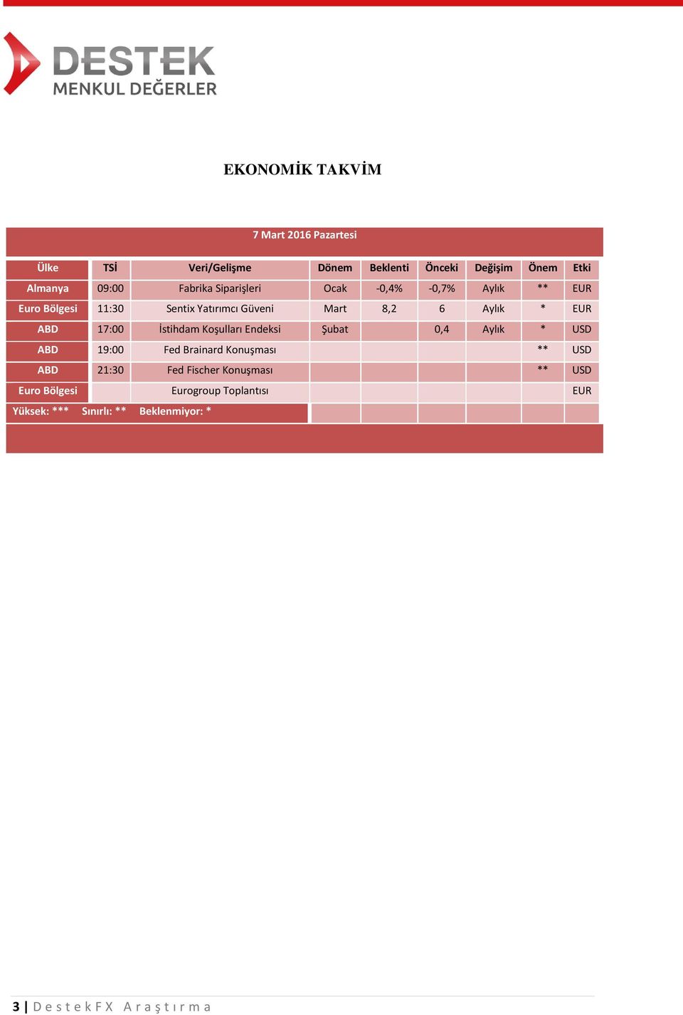 17:00 İstihdam Koşulları Endeksi Şubat 0,4 Aylık * USD ABD 19:00 Fed Brainard Konuşması ** USD ABD 21:30 Fed Fischer