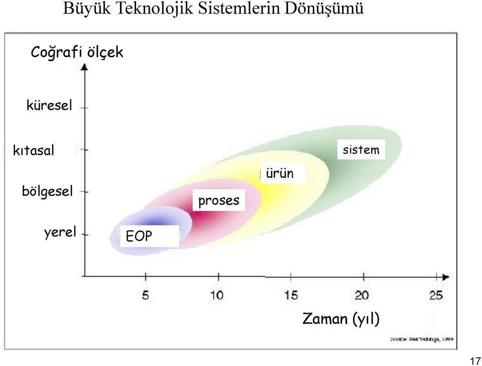 küresel kıtasal bölgesel