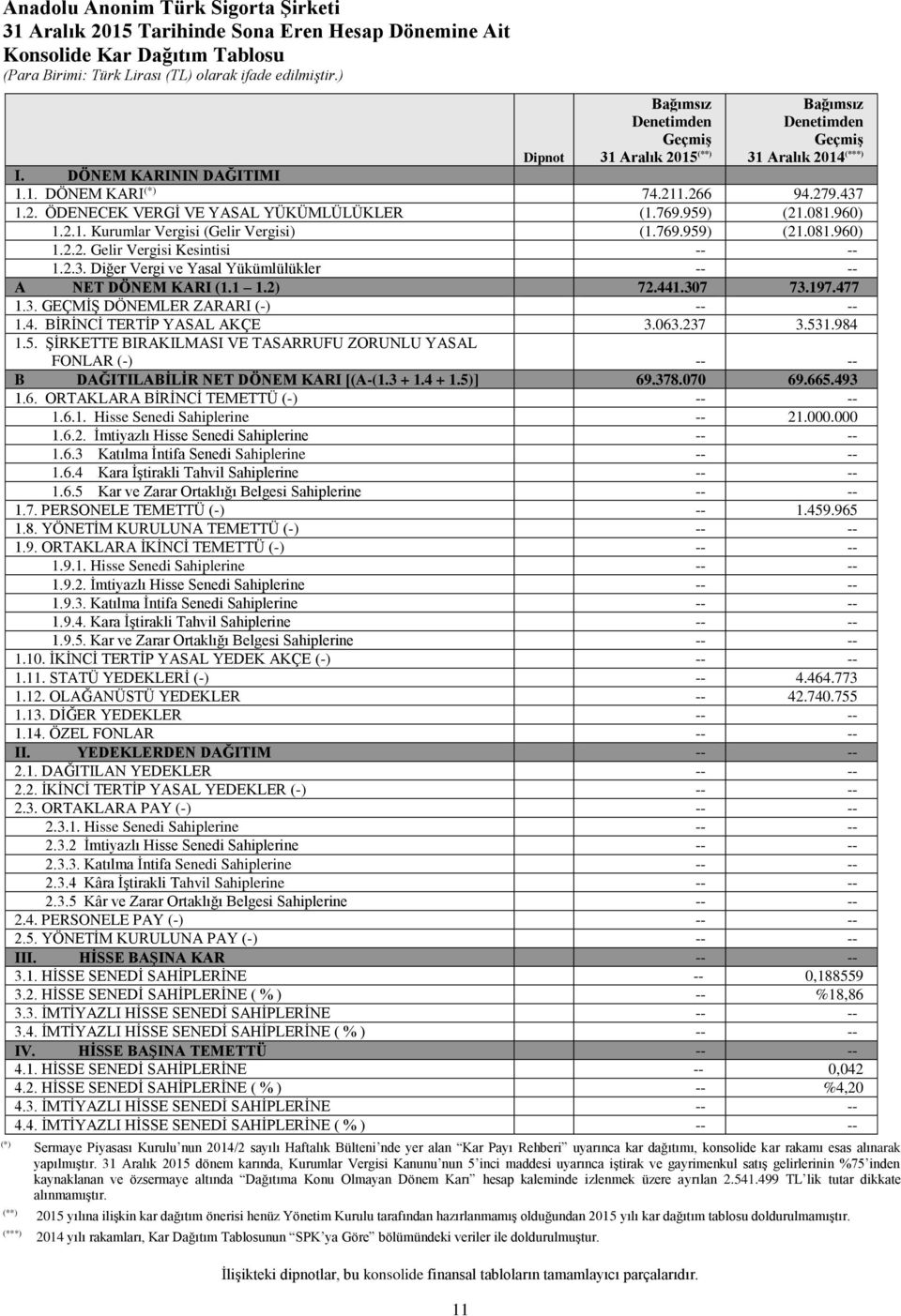 31 Aralık 2015 dönem karında, Kurumlar Vergisi Kanunu nun 5 inci maddesi uyarınca iştirak ve gayrimenkul satış gelirlerinin %75 inden kaynaklanan ve özsermaye altında Dağıtıma Konu Olmayan Dönem Karı