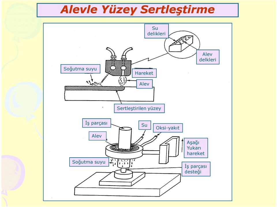 Sertleştirilen yüzey İş parçası Alev Soğutma