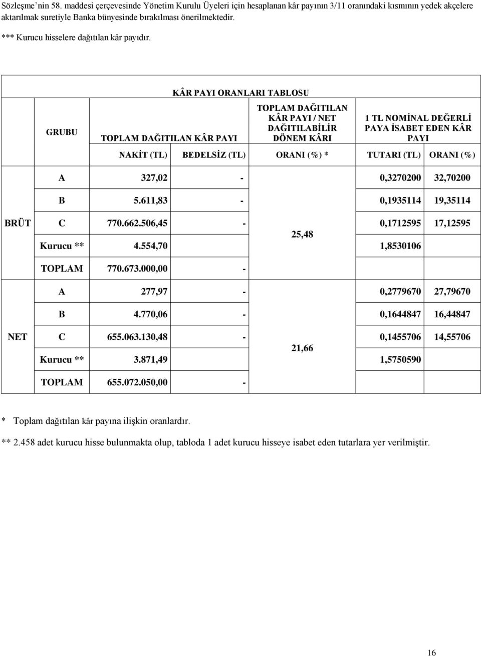 GRUBU TOPLAM DAĞITILAN KÂR PAYI KÂR PAYI ORANLARI TABLOSU TOPLAM DAĞITILAN KÂR PAYI / NET DAĞITILABİLİR DÖNEM KÂRI 1 TL NOMİNAL DEĞERLİ PAYA İSABET EDEN KÂR PAYI NAKİT (TL) BEDELSİZ (TL) ORANI (%) *