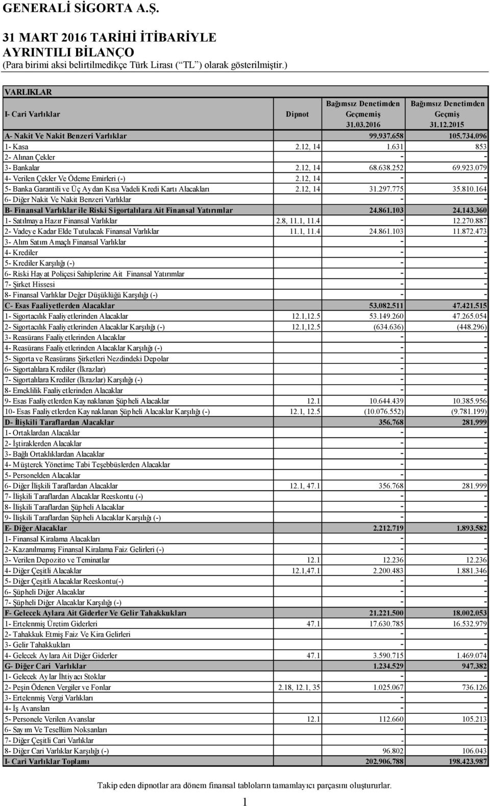 164 6- Diğer Nakit Ve Nakit Benzeri Varlıklar B- Finansal Varlıklar ile Riski Sigortalılara Ait Finansal Yatırımlar 24.861.103 24.143.360 1- Satılmaya Hazır Finansal Varlıklar 2.8, 11.1, 11.4-12.270.