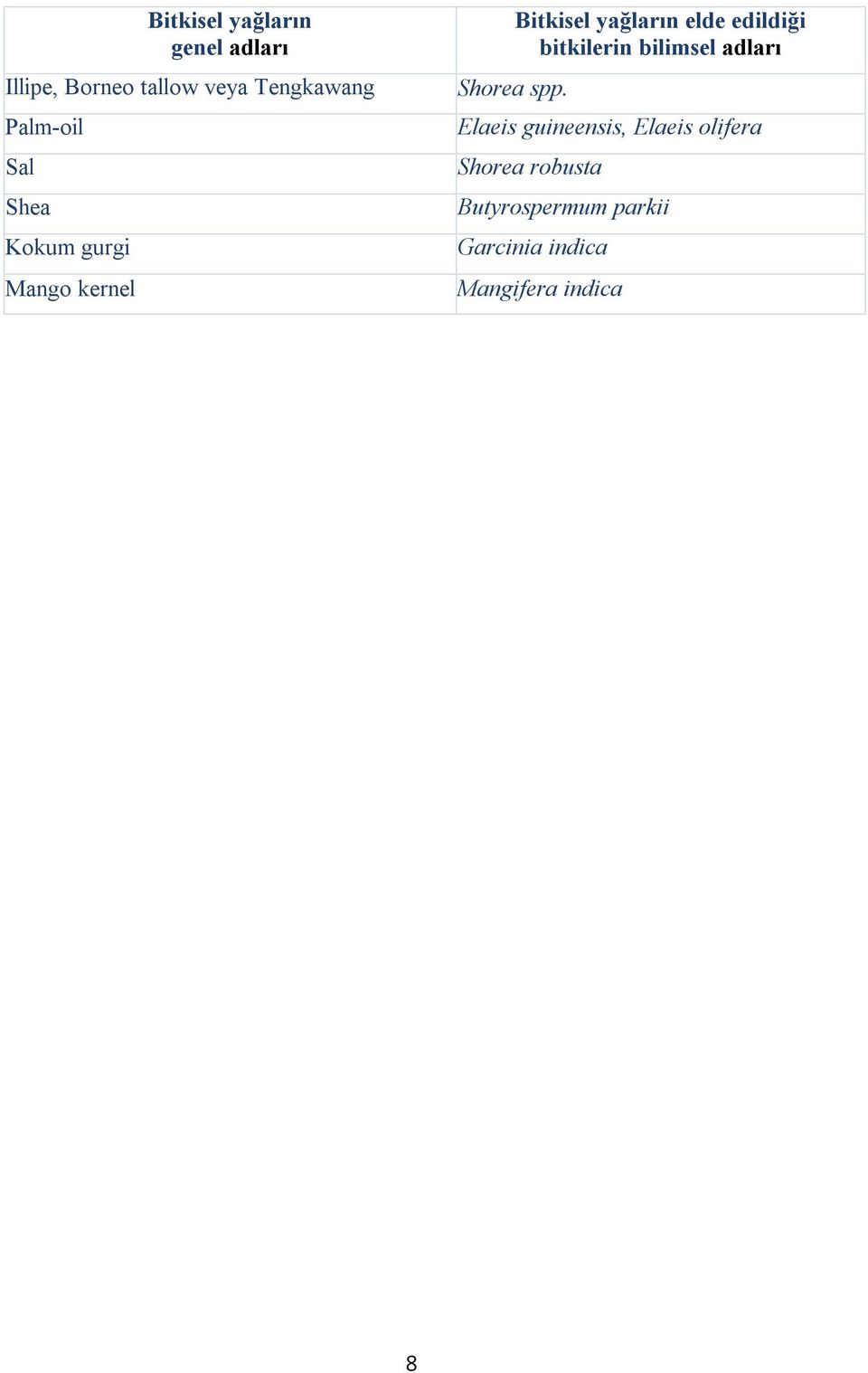 Bitkisel yağların elde edildiği bitkilerin bilimsel adları Elaeis