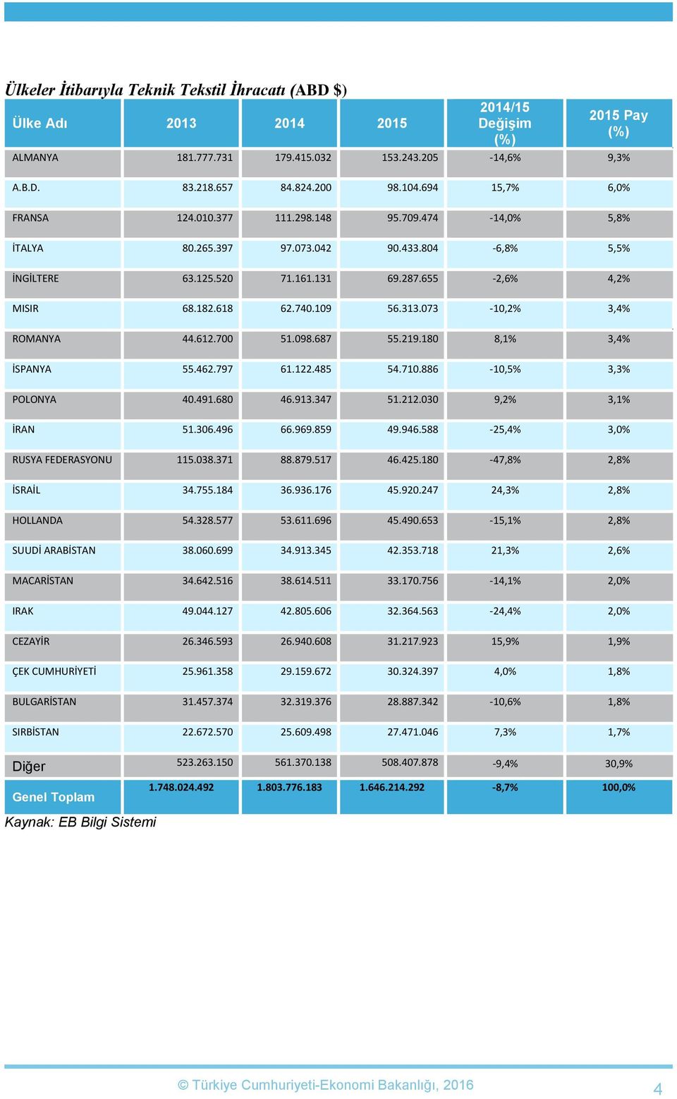 109 56.313.073-10,2% 3,4% ROMANYA 44.612.700 51.098.687 55.219.180 8,1% 3,4% İSPANYA 55.462.797 61.122.485 54.710.886-10,5% 3,3% POLONYA 40.491.680 46.913.347 51.212.030 9,2% 3,1% İRAN 51.306.496 66.