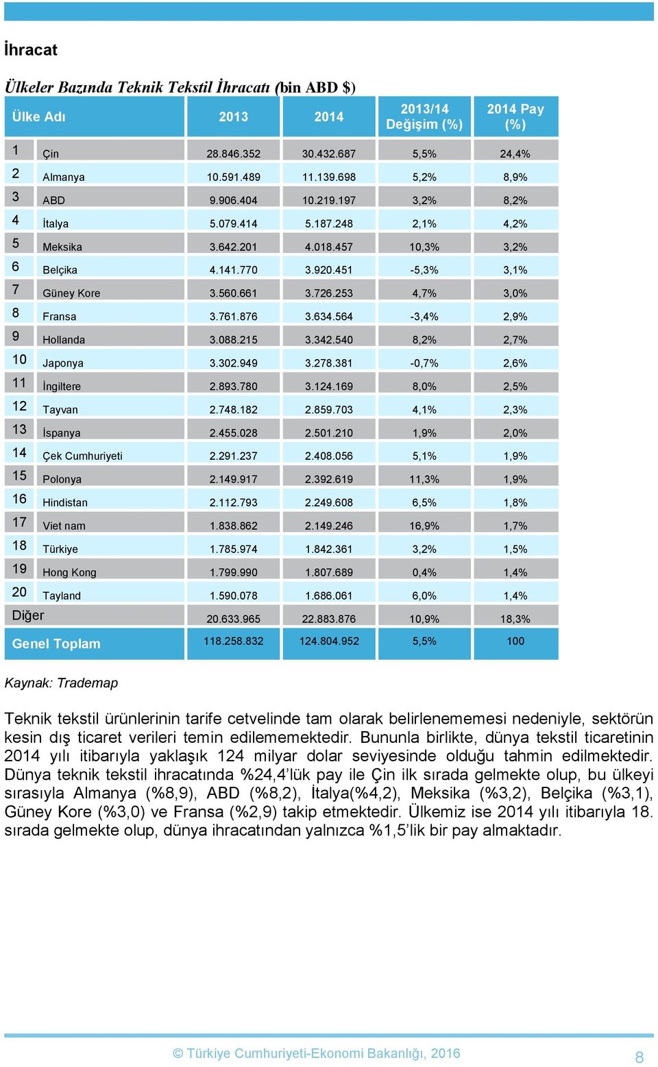 761.876 3.634.564-3,4% 2,9% 9 Hollanda 3.088.215 3.342.540 8,2% 2,7% 10 Japonya 3.302.949 3.278.381-0,7% 2,6% 11 İngiltere 2.893.780 3.124.169 8,0% 2,5% 12 Tayvan 2.748.182 2.859.