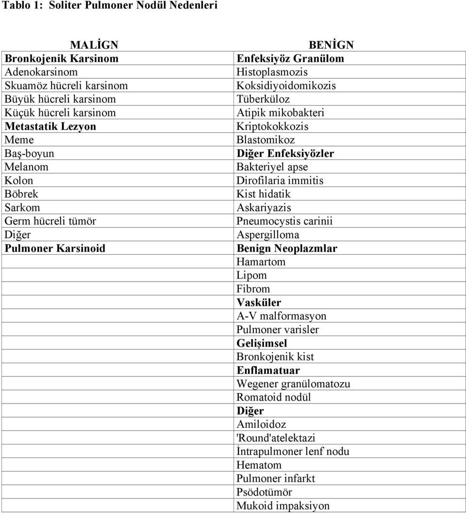 Diğer Enfeksiyözler Bakteriyel apse Dirofilaria immitis Kist hidatik Askariyazis Pneumocystis carinii Aspergilloma Benign Neoplazmlar Hamartom Lipom Fibrom Vasküler A-V malformasyon Pulmoner