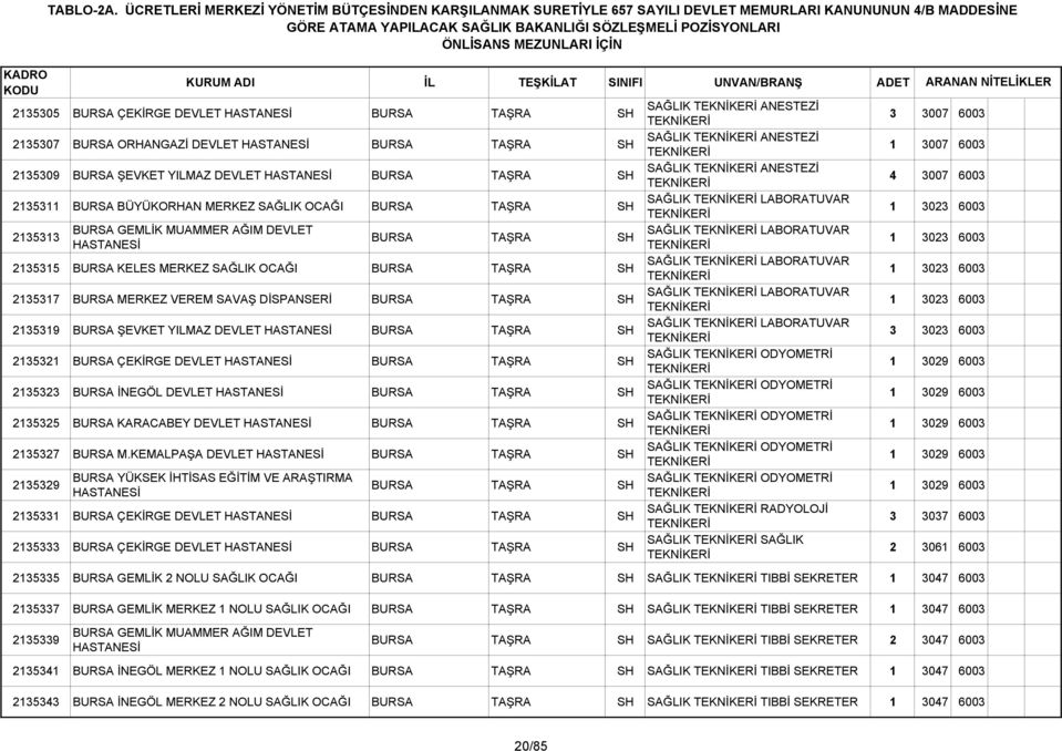 TAŞRA SH SAĞLIK LABORATUVAR 2135317 BURSA MERKEZ VEREM SAVAŞ DİSPANSERİ BURSA TAŞRA SH SAĞLIK LABORATUVAR 2135319 BURSA ŞEVKET YILMAZ DEVLET BURSA TAŞRA SH SAĞLIK LABORATUVAR 3 3023 6003 2135321