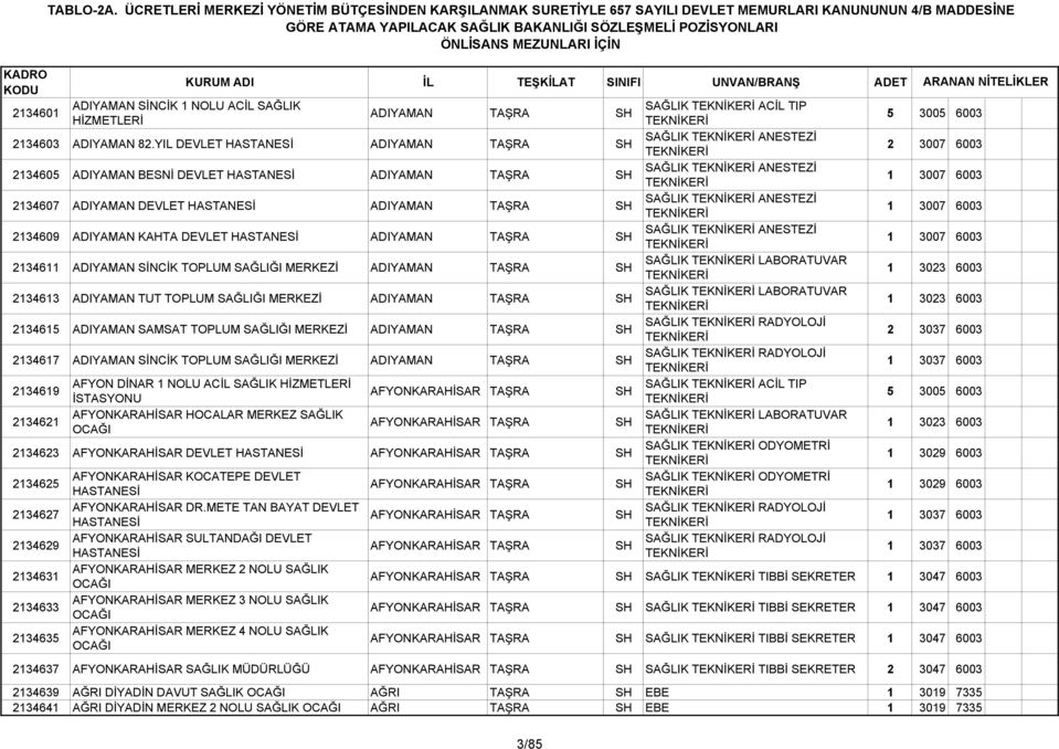 KAHTA DEVLET ADIYAMAN TAŞRA SH SAĞLIK ANESTEZİ 2134611 ADIYAMAN SİNCİK TOPLUM SAĞLIĞI MERKEZİ ADIYAMAN TAŞRA SH SAĞLIK LABORATUVAR 2134613 ADIYAMAN TUT TOPLUM SAĞLIĞI MERKEZİ ADIYAMAN TAŞRA SH SAĞLIK