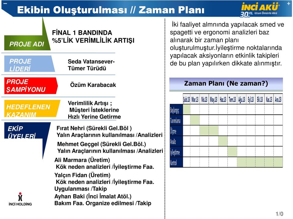 Yalçın Fidan (Üretim) Kök neden analizleri /İyileştirme Faa. Uygulanması /Takip Ayhan Baki (İnci İmalat Atöl.) Bakım Faa.