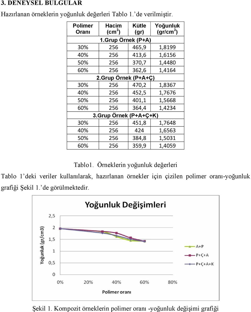 Grup Örnek (P+A+Ç) 30% 256 470,2 1,8367 40% 256 452,5 1,7676 50% 256 401,1 1,5668 60% 256 364,4 1,4234 3.