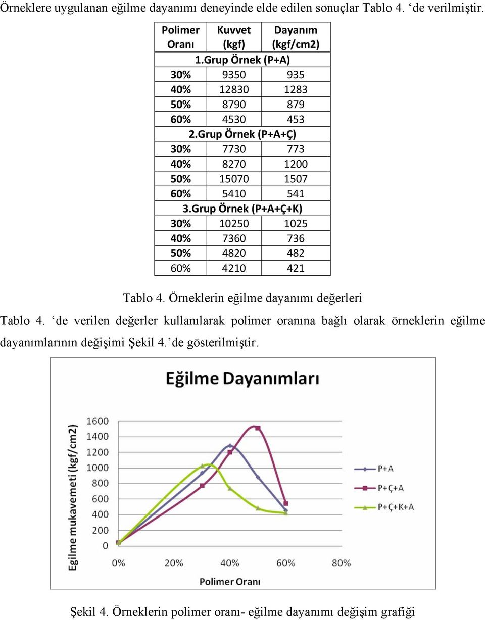 Grup Örnek (P+A+Ç+K) 30% 10250 1025 40% 7360 736 50% 4820 482 60% 4210 421 Tablo 4. Örneklerin eğilme dayanımı değerleri Tablo 4.