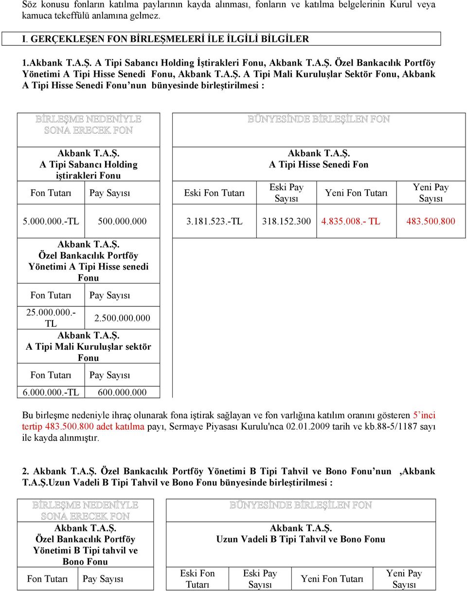 : A Tipi Sabancı Holding iştirakleri Fonu Fon Tutarı Pay Eski Fon Tutarı A Tipi Hisse Senedi Fon Eski Pay Yeni Fon Tutarı Yeni Pay 5.000.000.- 500.