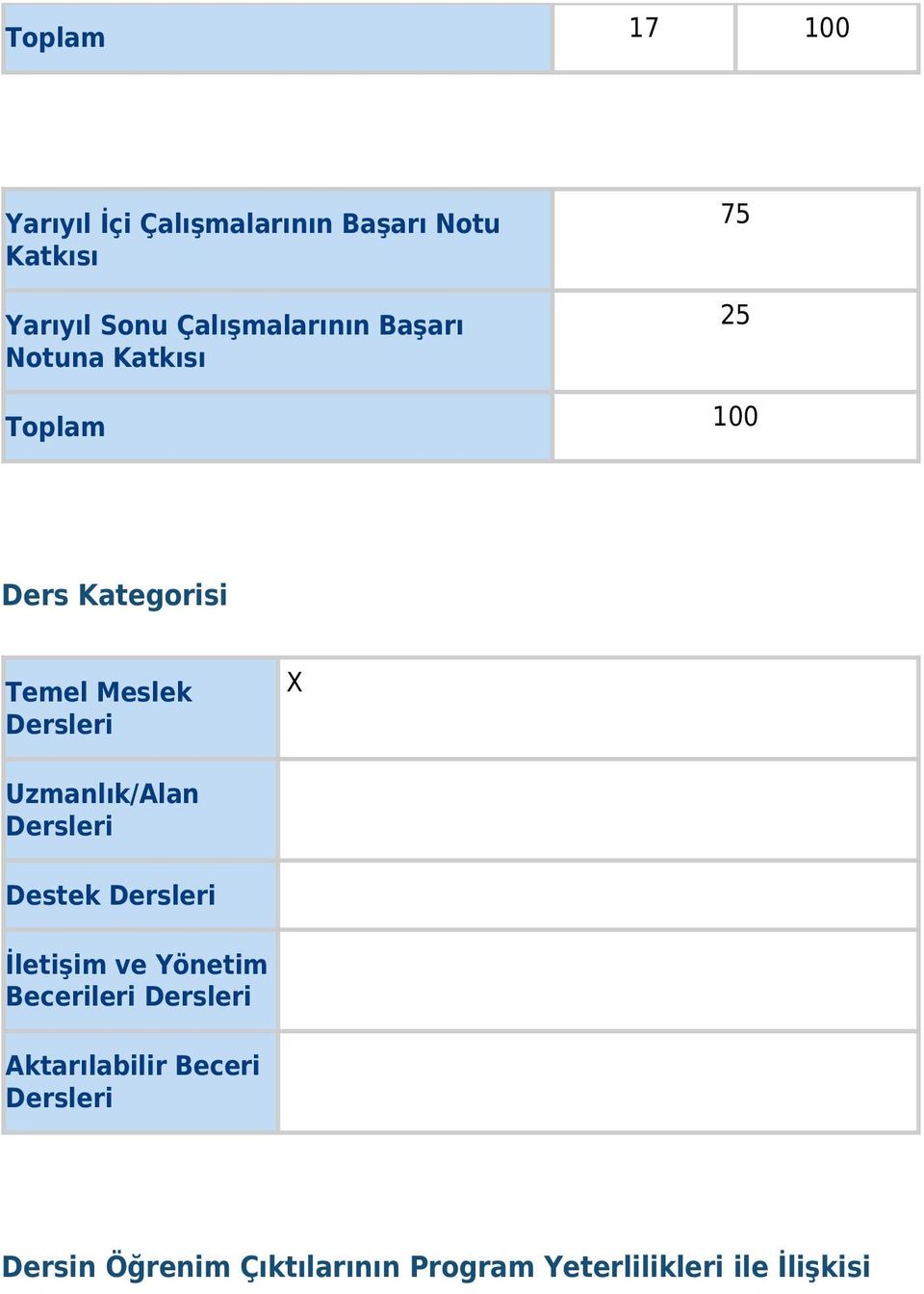 Dersleri Uzmanlık/Alan Dersleri Destek Dersleri İletişim ve Yönetim Becerileri