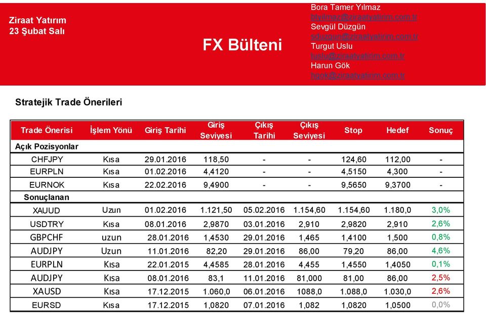 01.2016 2,910 2,9820 2,910 2,6% GBPCHF uzun 28.01.2016 1,4530 29.01.2016 1,465 1,4100 1,500 0,8% AUDJPY Uzun 11.01.2016 82,20 29.01.2016 86,00 79,20 86,00 4,6% EURPLN Kısa 22.01.2015 4,4585 28.01.2016 4,455 1,4550 1,4050 0,1% AUDJPY Kısa 08.