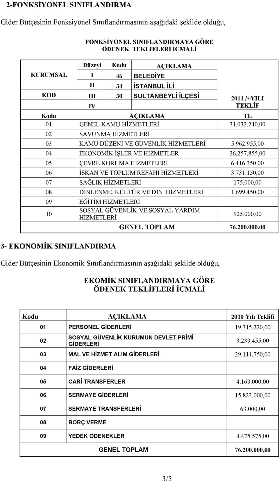 TEKLİFLERİ İCMALİ 2011 /+YILI TEKLİF Kodu AÇIKLAMA TL 01 GENEL KAMU HİZMETLERİ 31.032.240,00 02 SAVUNMA HİZMETLERİ 03 KAMU DÜZENİ VE GÜVENLİK HİZMETLERİ 5.962.955,00 04 EKONOMİK İŞLER VE HİZMETLER 26.