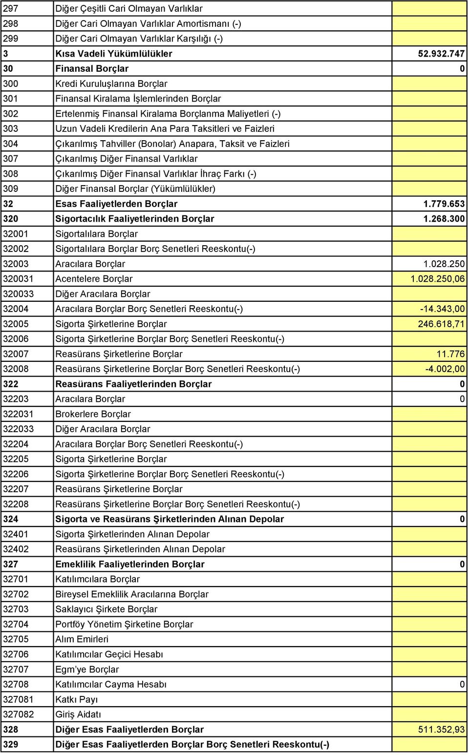 Taksitleri ve Faizleri 304 Çıkarılmış Tahviller (Bonolar) Anapara, Taksit ve Faizleri 307 Çıkarılmış Diğer Finansal Varlıklar 308 Çıkarılmış Diğer Finansal Varlıklar İhraç Farkı (-) 309 Diğer