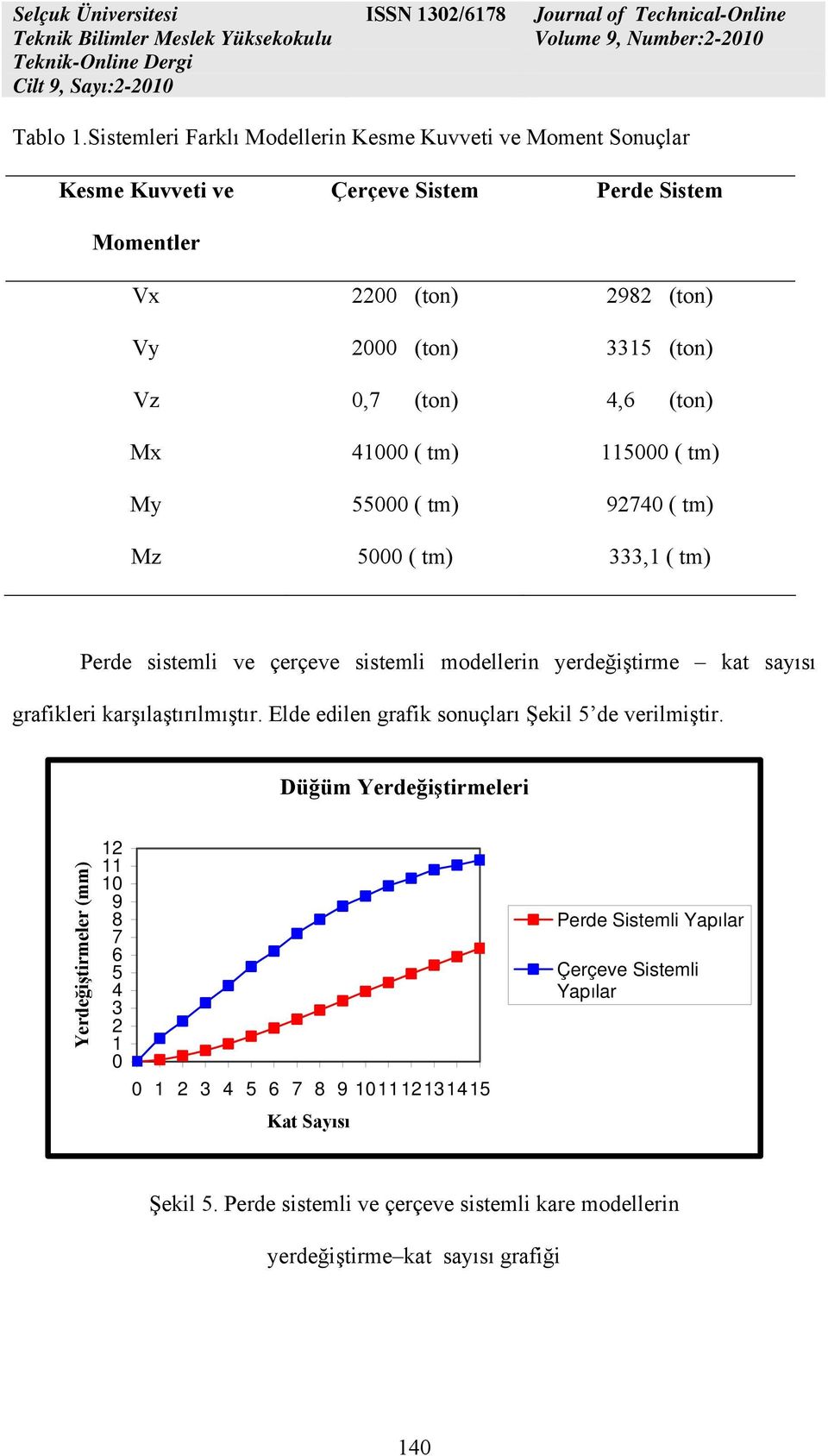 (ton) 4,6 (ton) Mx 41000 ( tm) 115000 ( tm) My 55000 ( tm) 92740 ( tm) Mz 5000 ( tm) 333,1 ( tm) Perde sistemli ve çerçeve sistemli modellerin yerdeğiştirme kat sayısı