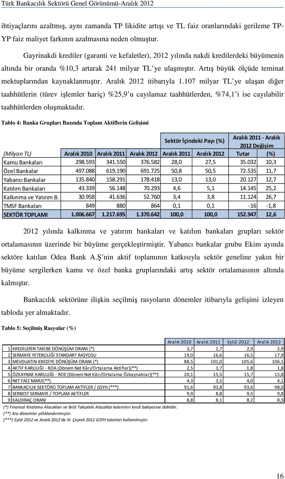 Artış büyük ölçüde teminat mektuplarından kaynaklanmıştır. Aralık 2012 itibarıyla 1.