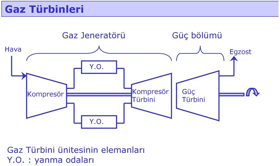 Kompresör Kompresör Türbini Güç Türbini