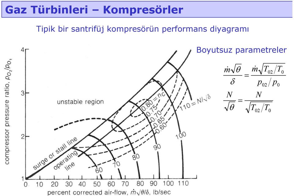 diyagramı Boyutsuz parametreler m& θ