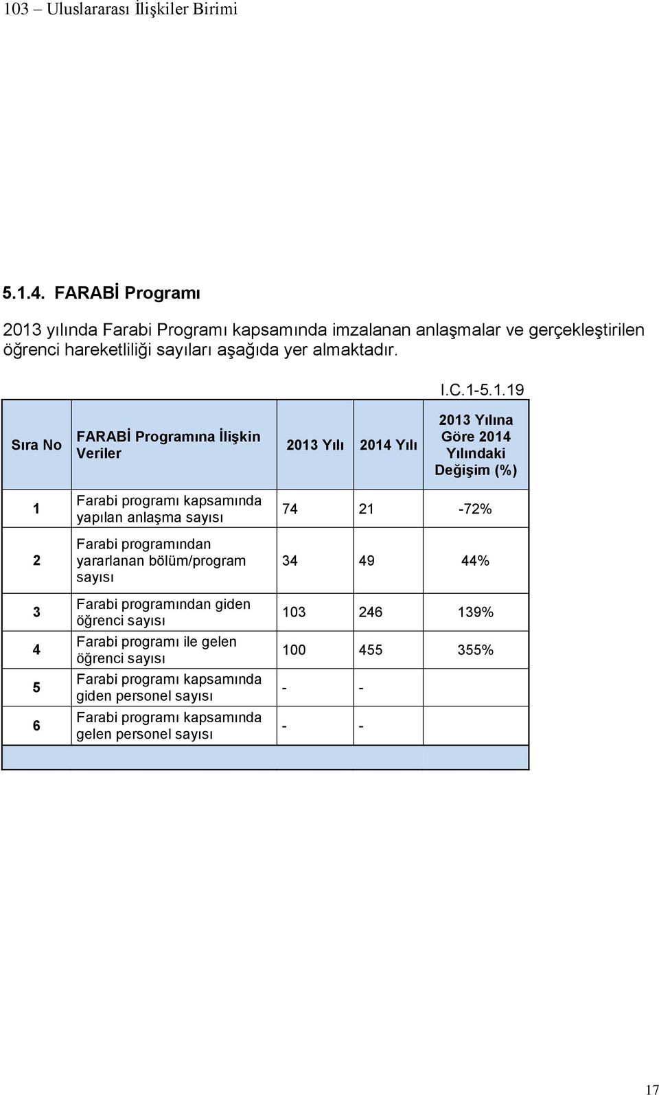 C.1-5.1.19 Sıra No FARABİ Programına İlişkin Veriler 2013 Yılı Yılı 2013 Yılına Göre Yılındaki Değişim (%) 1 2 3 4 5 6 Farabi programı kapsamında yapılan