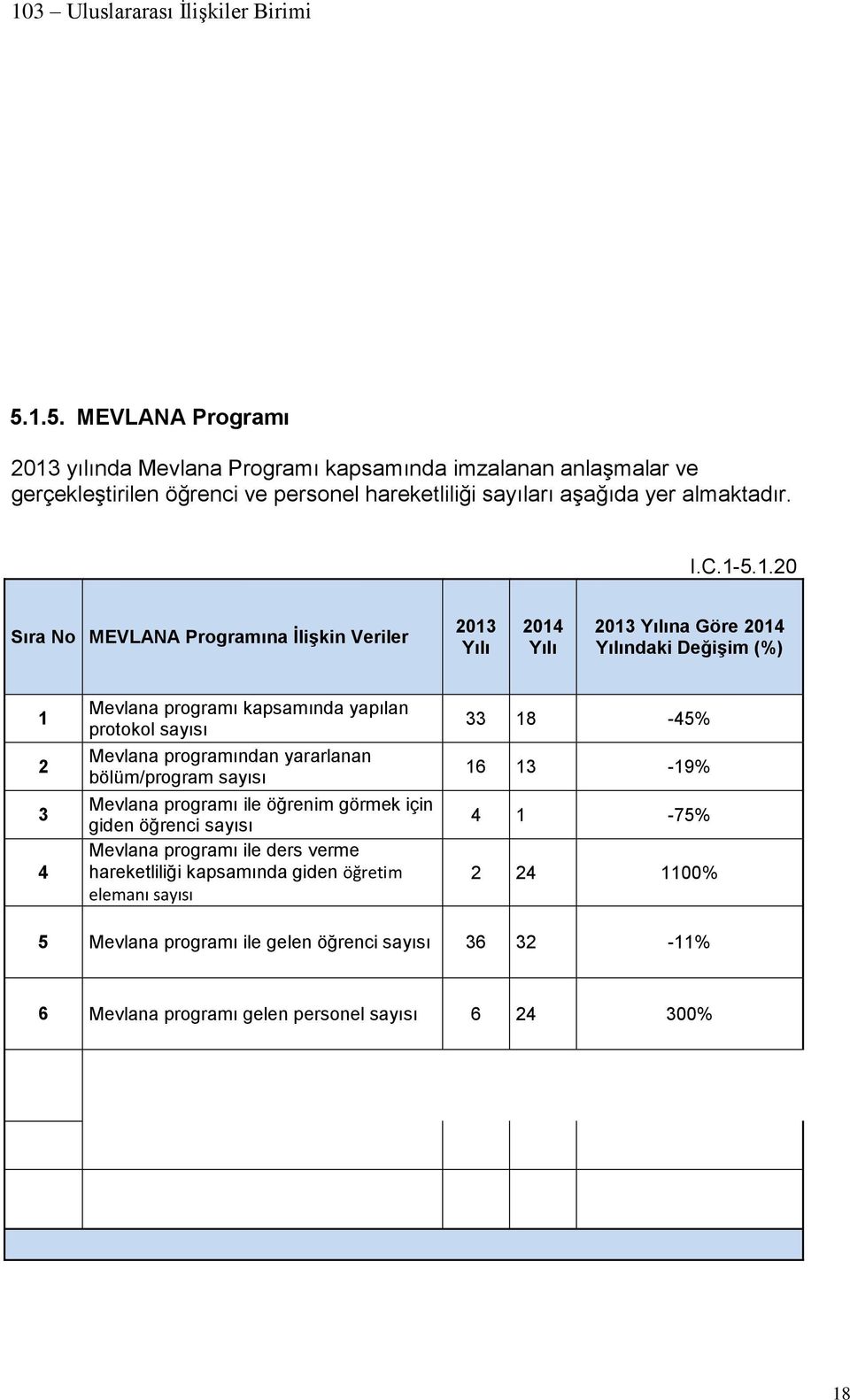 5.1.20 Sıra No MEVLANA Programına İlişkin Veriler 2013 Yılı Yılı 2013 Yılına Göre Yılındaki Değişim (%) 1 2 3 4 Mevlana programı kapsamında yapılan protokol sayısı Mevlana