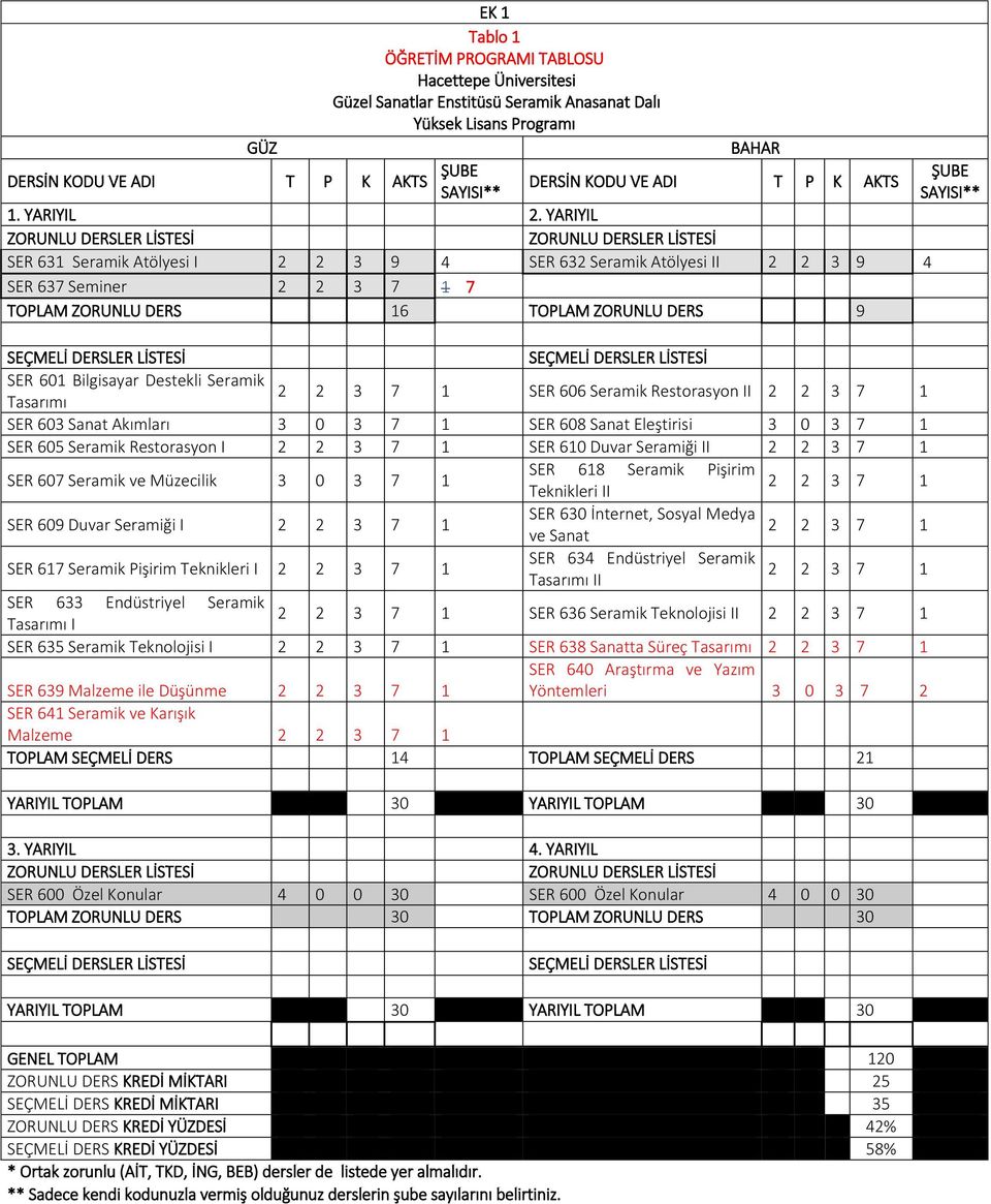 Restorasyon I SER 610 Duvar Seramiği II SER 607 Seramik ve Müzecilik 3 0 3 7 1 SER 618 Seramik Pişirim Teknikleri II SER 609 Duvar Seramiği I SER 630 İnternet, Sosyal Medya ve Sanat SER 617 Seramik