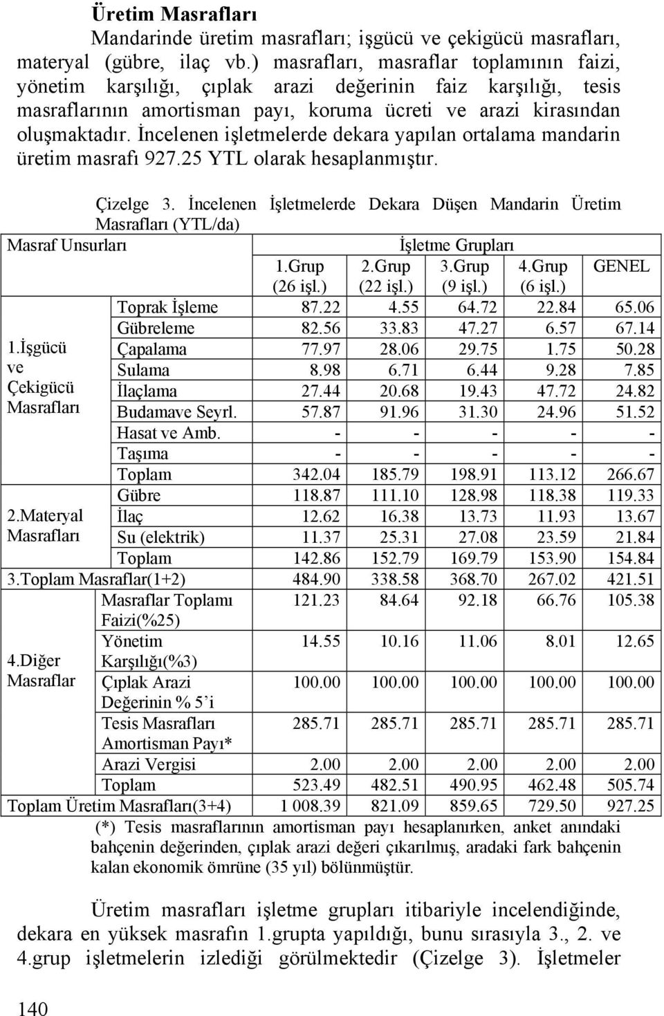 İncelenen işletmelerde dekara yapılan ortalama mandarin üretim masrafı 927.25 YTL olarak hesaplanmıştır. Çizelge 3.