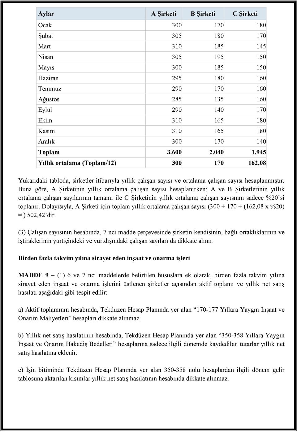 945 Yıllık ortalama (Toplam/12) 300 170 162,08 Yukarıdaki tabloda, şirketler itibarıyla yıllık çalışan sayısı ve ortalama çalışan sayısı hesaplanmıştır.