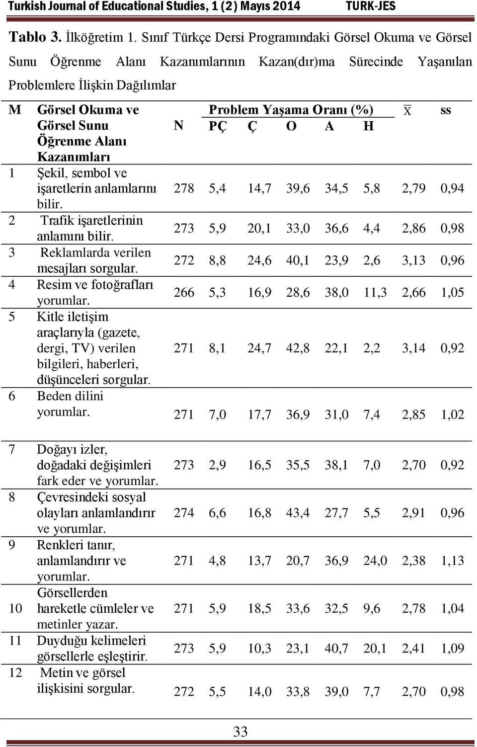 Kazanımları 1 Şekil, sembol ve işaretlerin anlamlarını bilir. 2 Trafik işaretlerinin anlamını bilir. 3 Reklamlarda verilen mesajları sorgular. 4 Resim ve fotoğrafları yorumlar.