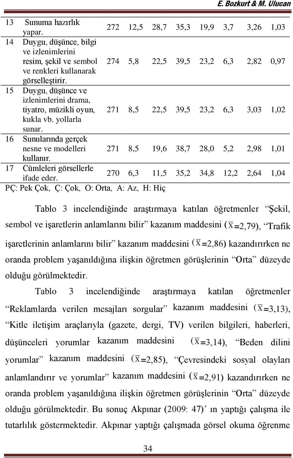 15 Duygu, düşünce ve izlenimlerini drama, tiyatro, müzikli oyun, 271 8,5 22,5 39,5 23,2 6,3 3,03 1,02 kukla vb. yollarla sunar.