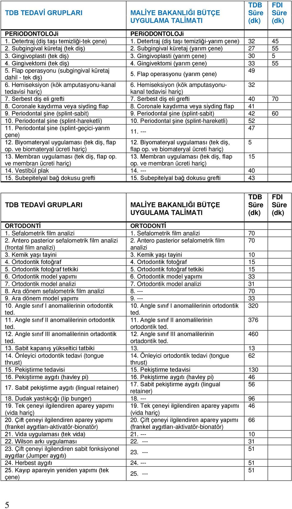 Hemiseksiyon (kök amputasyonu-kanal 6. Hemiseksiyon (kök amputasyonukanal 32 tedavisi tedavisi 7. Serbest diş eli grefti 7. Serbest diş eli grefti 40 70 8. Coronale kaydırma veya siyding fiap 8.