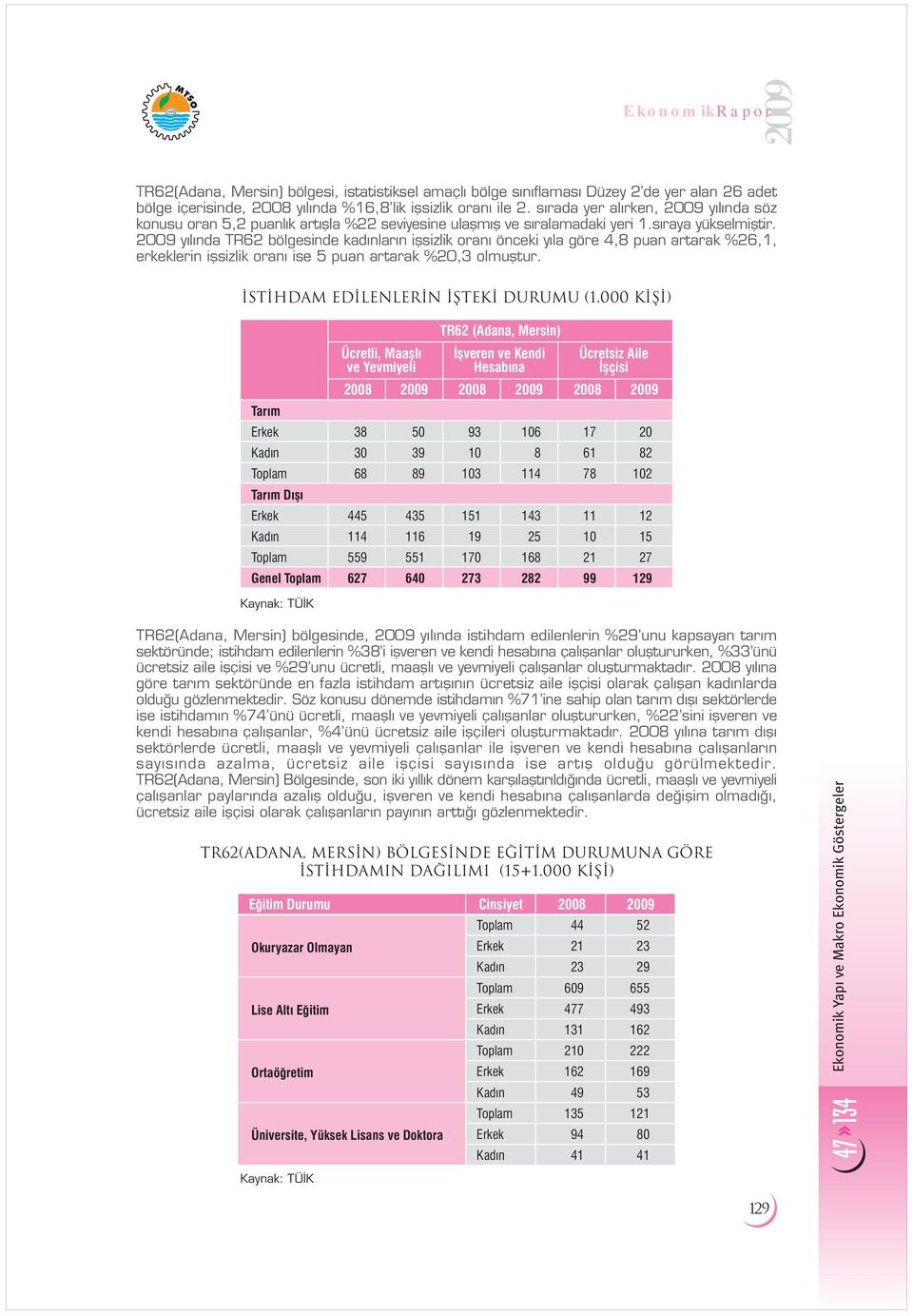 y l nda TR62 bölgesinde kad nlar n iflsizlik oran önceki y la göre 4,8 puan artarak %26,1, erkeklerin iflsizlik oran ise 5 puan artarak %2,3 olmufltur. ST HDAM ED LENLER N fitek DURUMU (1.