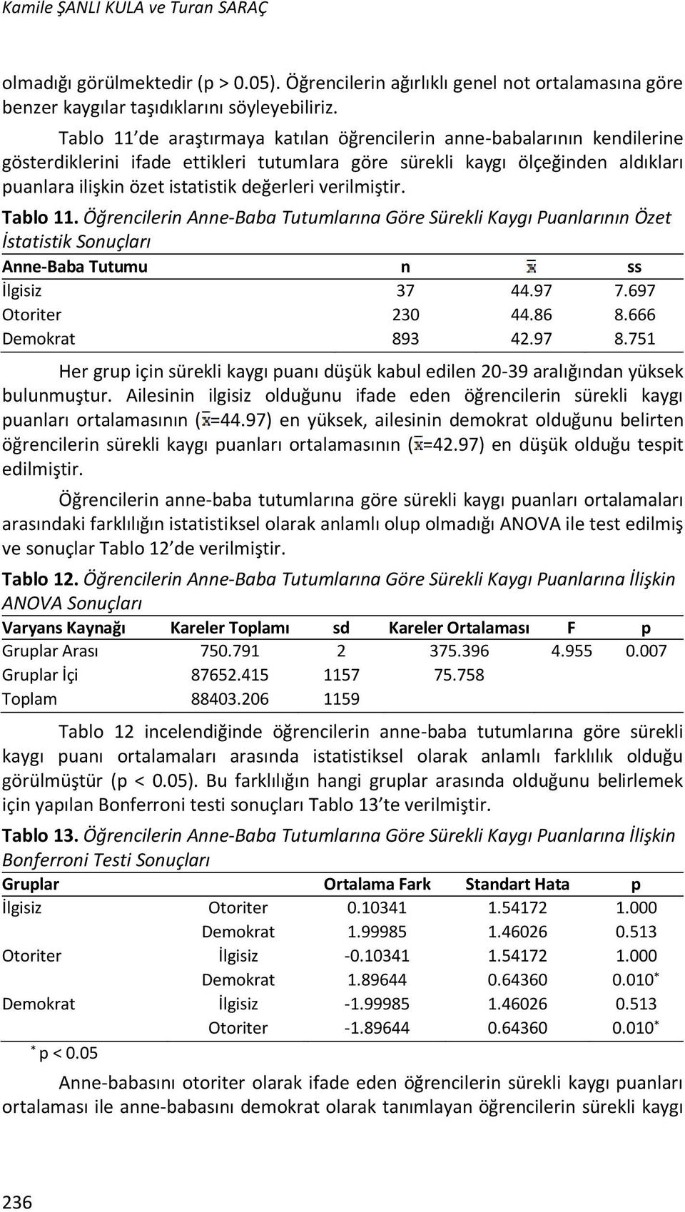 verilmiştir. Tablo 11. Öğrencilerin Anne-Baba Tutumlarına Göre Sürekli Kaygı Puanlarının Özet İstatistik Sonuçları Anne-Baba Tutumu n ss İlgisiz 37 44.97 7.697 Otoriter 230 44.86 8.