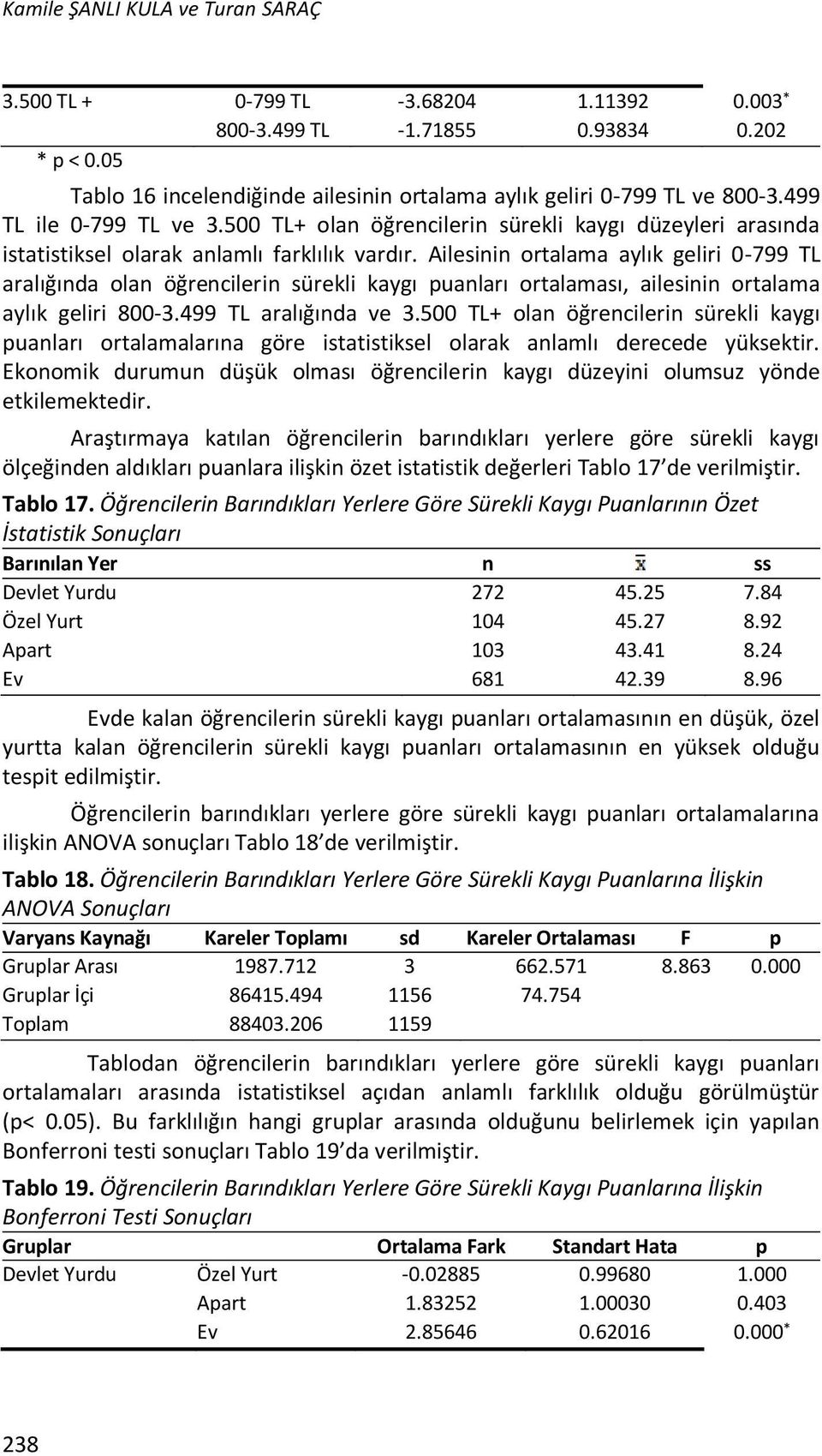 Ailesinin ortalama aylık geliri 0-799 TL aralığında olan öğrencilerin sürekli kaygı puanları ortalaması, ailesinin ortalama aylık geliri 800-3.499 TL aralığında ve 3.