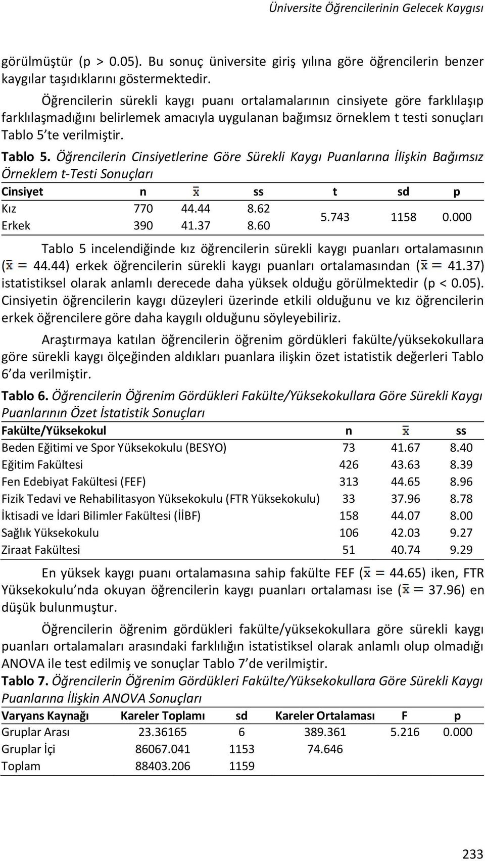 te verilmiştir. Tablo 5. Öğrencilerin Cinsiyetlerine Göre Sürekli Kaygı Puanlarına İlişkin Bağımsız Örneklem t-testi Sonuçları Cinsiyet n ss t sd p Kız 770 44.44 8.62 5.743 1158 0.000 Erkek 390 41.