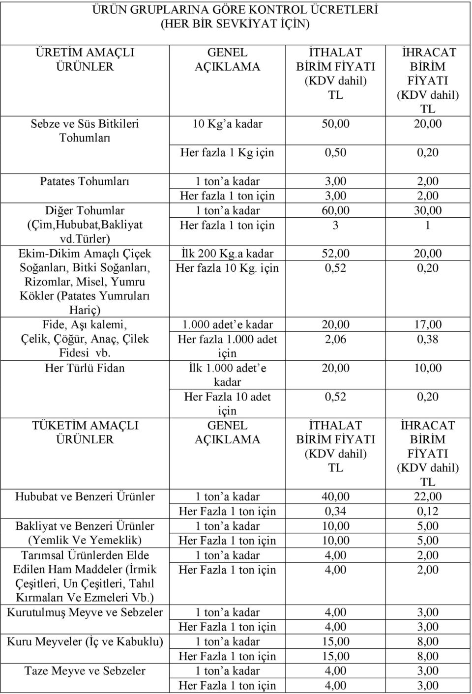 türler) Her fazla 1 ton 3 1 Ekim-Dikim Amaçlı Çiçek Soğanları, Bitki Soğanları, Rizomlar, Misel, Yumru Kökler (Patates Yumruları Hariç) Fide, Aşı kalemi, Çelik, Çöğür, Anaç, Çilek Fidesi vb.