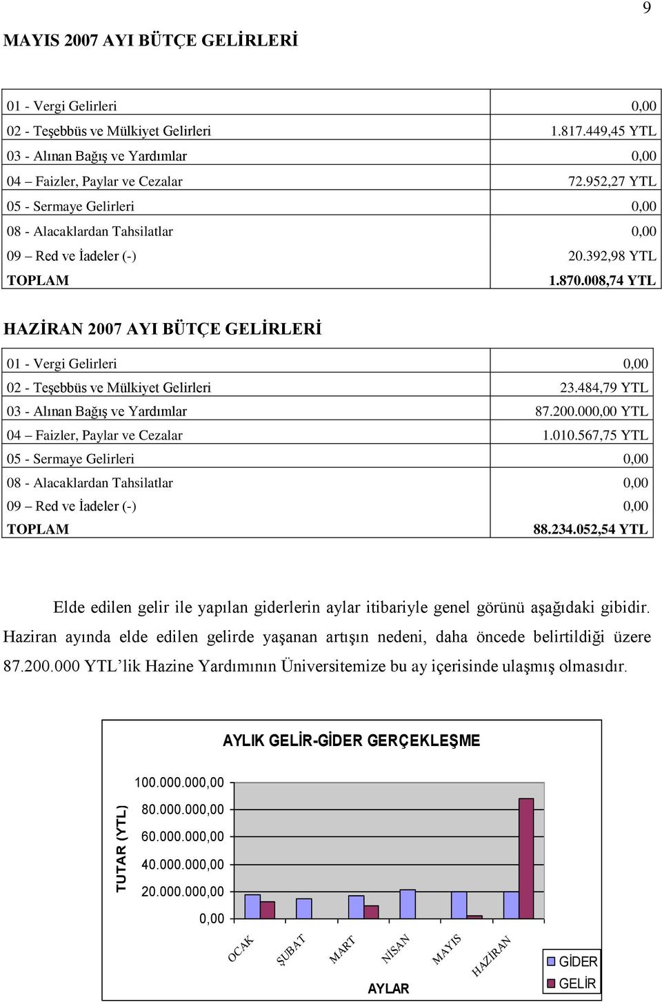 008,74 YTL HAZİRAN 2007 AYI BÜTÇE GELİRLERİ 01 - Vergi Gelirleri 0,00 02 - Teşebbüs ve Mülkiyet Gelirleri 23.484,79 YTL 03 - Alınan Bağış ve Yardımlar 87.200.000,00 YTL 04 Faizler, Paylar ve Cezalar 1.