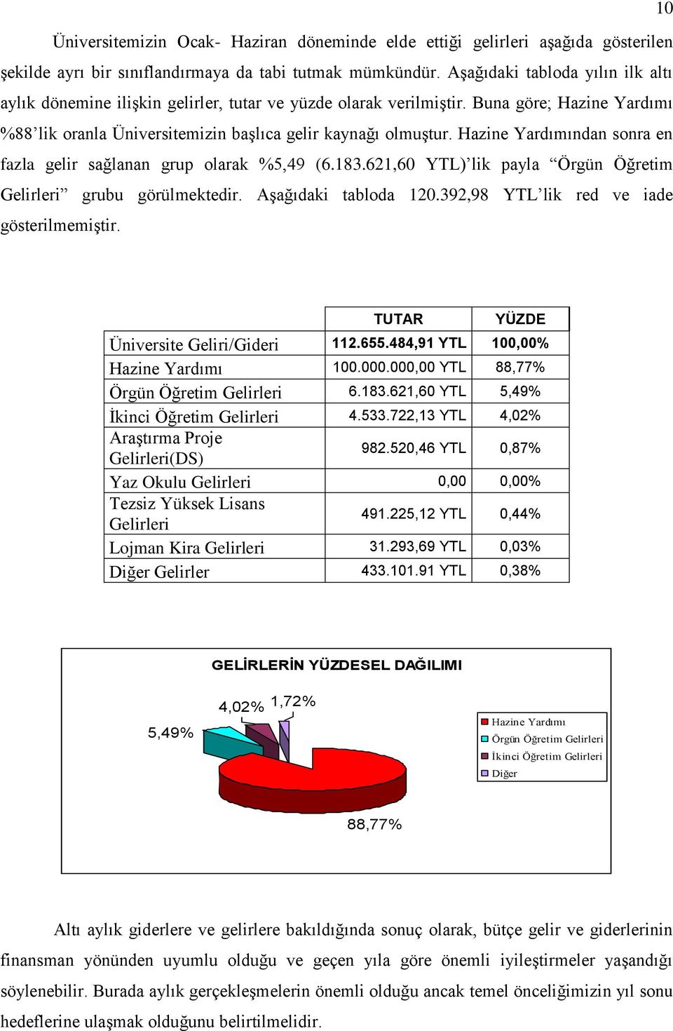 Hazine Yardımından sonra en fazla gelir sağlanan grup olarak %5,49 (6.183.621,60 YTL) lik payla Örgün Öğretim Gelirleri grubu görülmektedir. Aşağıdaki tabloda 120.