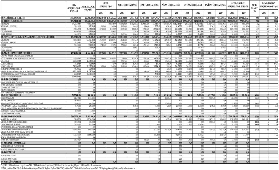 144,71 15.070.770,00 16.576.917,76 19.182.615,00 21.149.794,58 19.463.564,00 19.670.986,71 18.004.804,00 19.873.804,73 100.216.882,00 109.125.672,11 8,89 40,25 41,28 01 - PERSONEL GİDERLERİ 145.334.