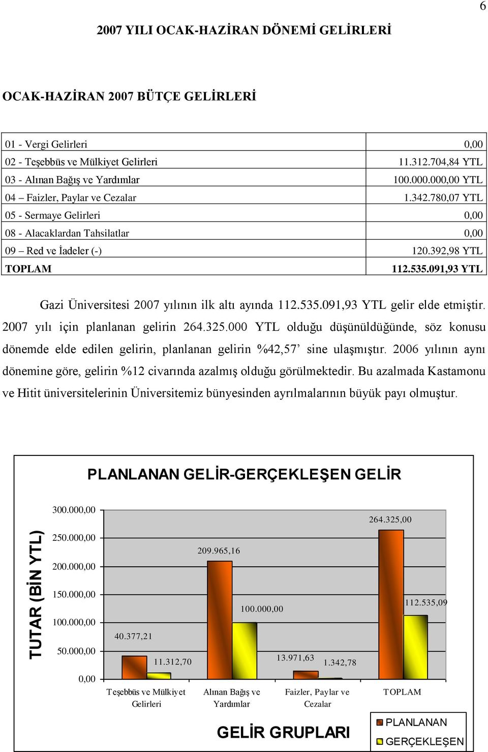 392,98 YTL TOPLAM 112.535.091,93 YTL Gazi Üniversitesi 2007 yılının ilk altı ayında 112.535.091,93 YTL gelir elde etmiştir. 2007 yılı için planlanan gelirin 264.325.