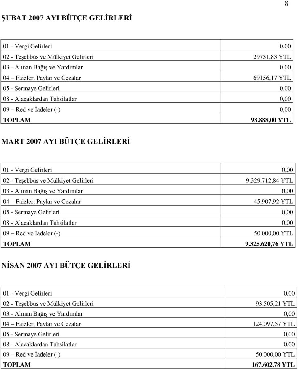 712,84 YTL 03 - Alınan Bağış ve Yardımlar 0,00 04 Faizler, Paylar ve Cezalar 45.907,92 YTL 05 - Sermaye Gelirleri 0,00 08 - Alacaklardan Tahsilatlar 0,00 09 Red ve İadeler (-) 50.000,00 YTL TOPLAM 9.