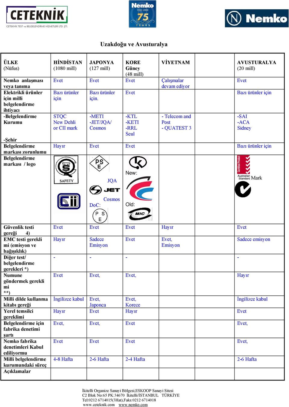 STQC New Dehli or CII mark -METI -JET/JQA/ Cosmos -KTL -KETI -RRL Seul - Telecom and Post - QUATEST 3 AVUSTURALYA (20 ll) Bazı