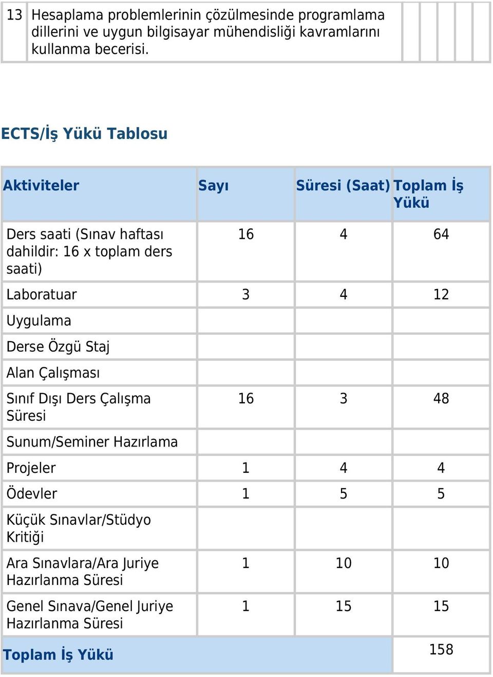 Laboratuar 3 4 12 Uygulama Derse Özgü Staj Alan Çalışması Sınıf Dışı Ders Çalışma Süresi Sunum/Seminer Hazırlama 16 3 48 Projeler 1 4 4