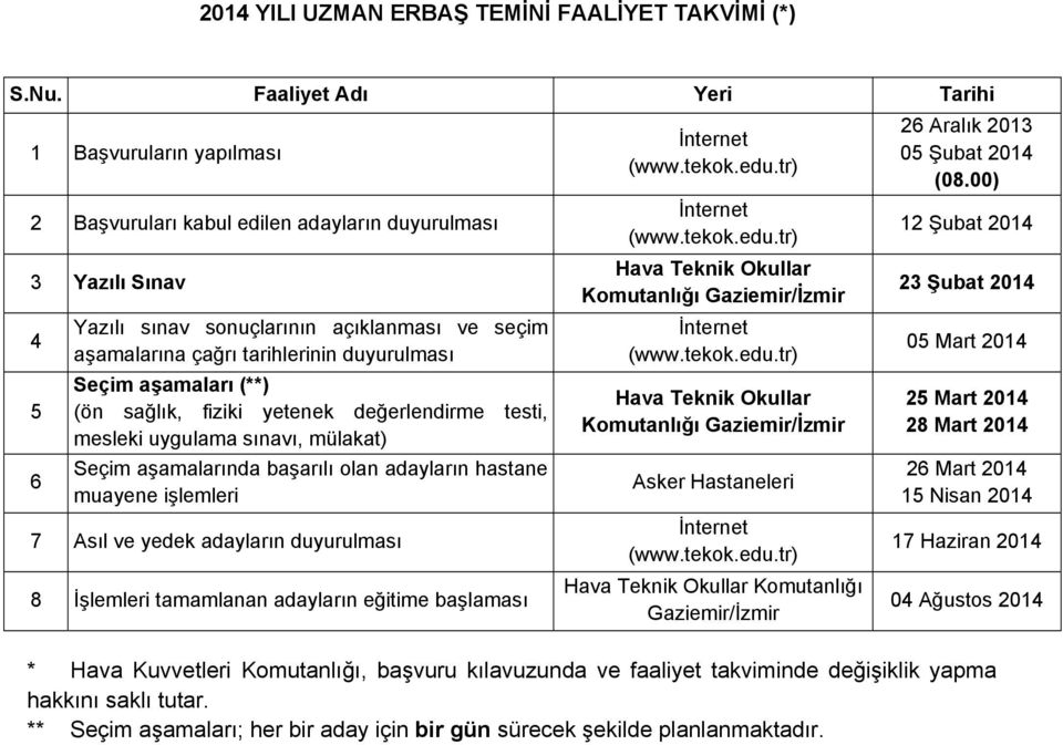 duyurulması Seçim aşamaları (**) (ön sağlık, fiziki yetenek değerlendirme testi, mesleki uygulama sınavı, mülakat) Seçim aşamalarında başarılı olan adayların hastane muayene işlemleri 7 Asıl ve yedek