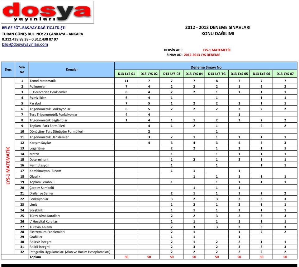 Bağlantılar 1 4 1 1 2 2 2 2 9 Toplam- Fark Formülleri 4 1 2 1 2 2 10 Dönüşüm- Ters Dönüşüm Formülleri 2 1 11 Trigonometrik Denklemler 3 2 1 1 1 1 1 12 Karışım Sayılar 4 3 4 3 4 3 3 13 Logaritme 2 2 1