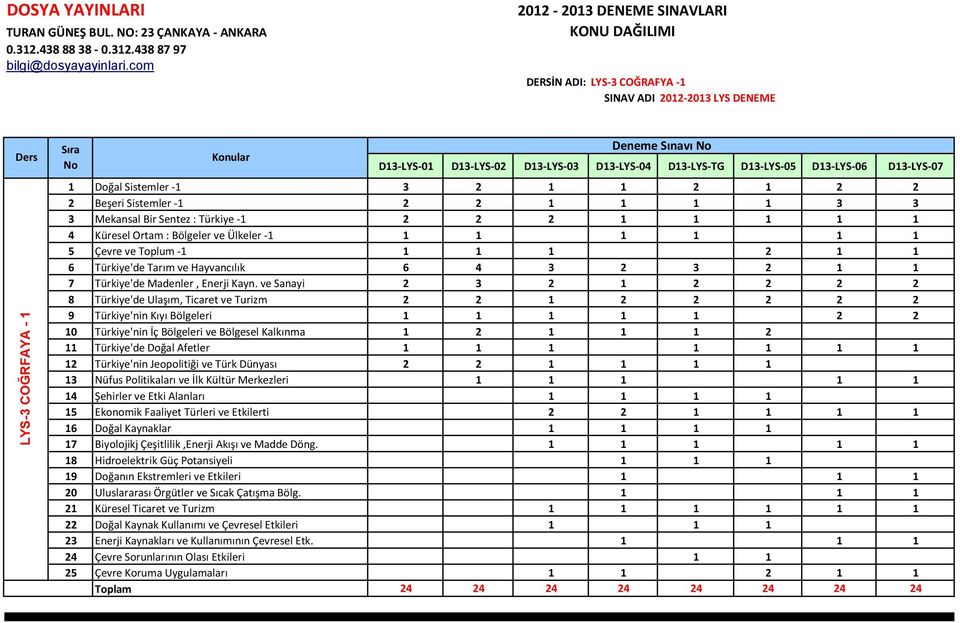 ve Sanayi 2 3 2 1 2 2 2 2 8 Türkiye'de Ulaşım, Ticaret ve Turizm 2 2 1 2 2 2 2 2 9 Türkiye'nin Kıyı Bölgeleri 1 1 1 1 1 2 2 10 Türkiye'nin İç Bölgeleri ve Bölgesel Kalkınma 1 2 1 1 1 2 11 Türkiye'de