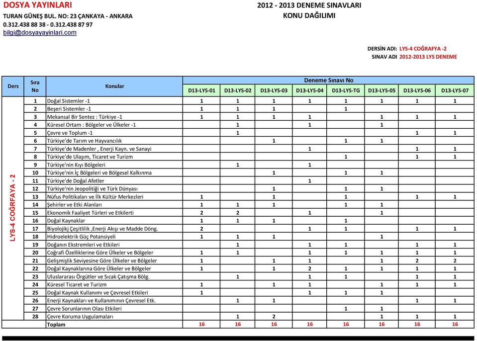 ve Sanayi 1 1 1 8 Türkiye'de Ulaşım, Ticaret ve Turizm 1 1 1 9 Türkiye'nin Kıyı Bölgeleri 1 1 10 Türkiye'nin İç Bölgeleri ve Bölgesel Kalkınma 1 1 1 11 Türkiye'de Doğal Afetler 1 12 Türkiye'nin