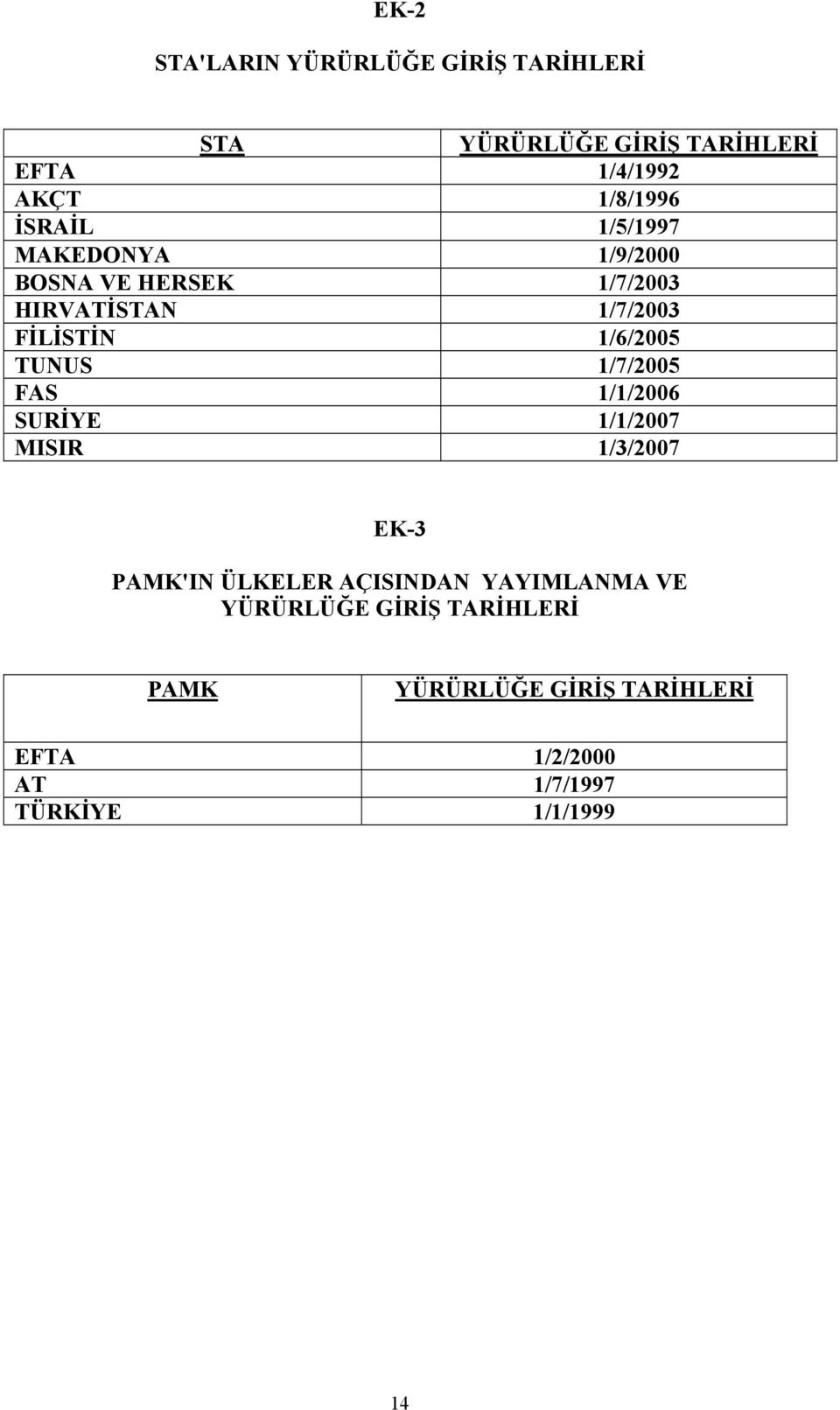 TUNUS 1/7/2005 FAS 1/1/2006 SURİYE 1/1/2007 MISIR 1/3/2007 EK-3 PAMK'IN ÜLKELER AÇISINDAN YAYIMLANMA