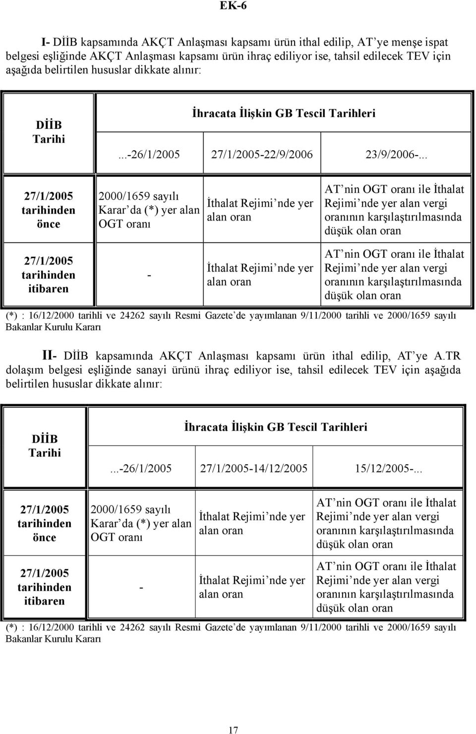 .. 27/1/2005 tarihinden önce 2000/1659 sayılı Karar da (*) yer alan OGT oranı İthalat Rejimi nde yer alan oran AT nin OGT oranı ile İthalat Rejimi nde yer alan vergi oranının karşılaştırılmasında